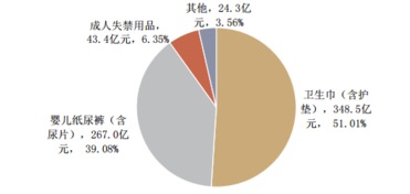2016-2022年一次性衛生用品市場分析及投資策略研究報告